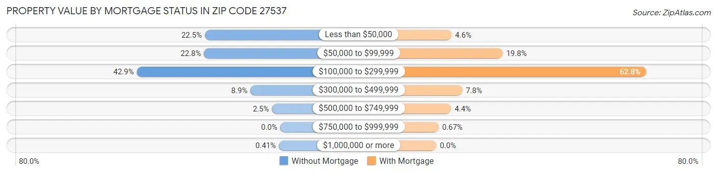 Property Value by Mortgage Status in Zip Code 27537