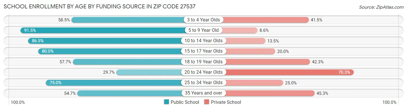 School Enrollment by Age by Funding Source in Zip Code 27537