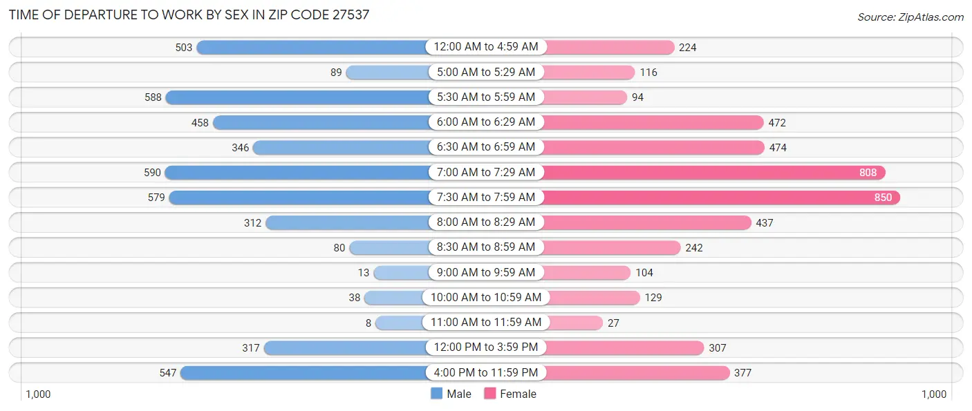 Time of Departure to Work by Sex in Zip Code 27537