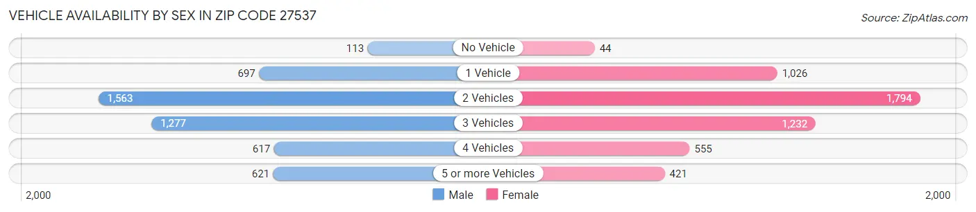 Vehicle Availability by Sex in Zip Code 27537