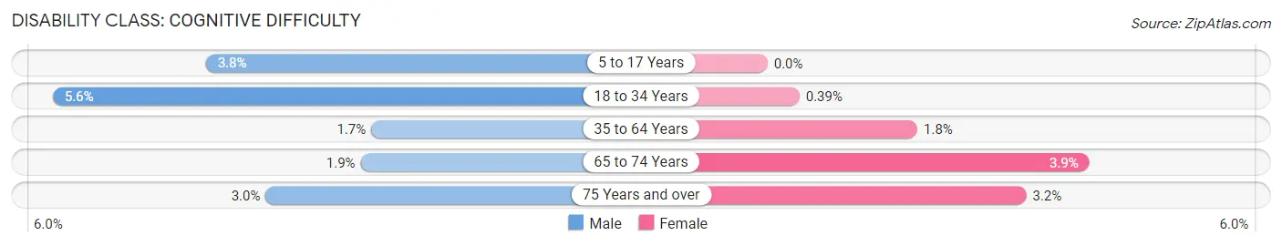 Disability in Zip Code 27539: <span>Cognitive Difficulty</span>