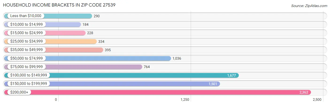 Household Income Brackets in Zip Code 27539