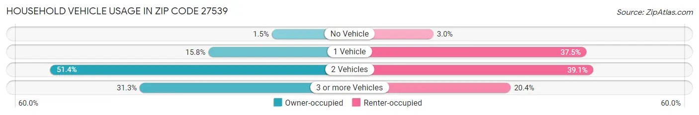 Household Vehicle Usage in Zip Code 27539