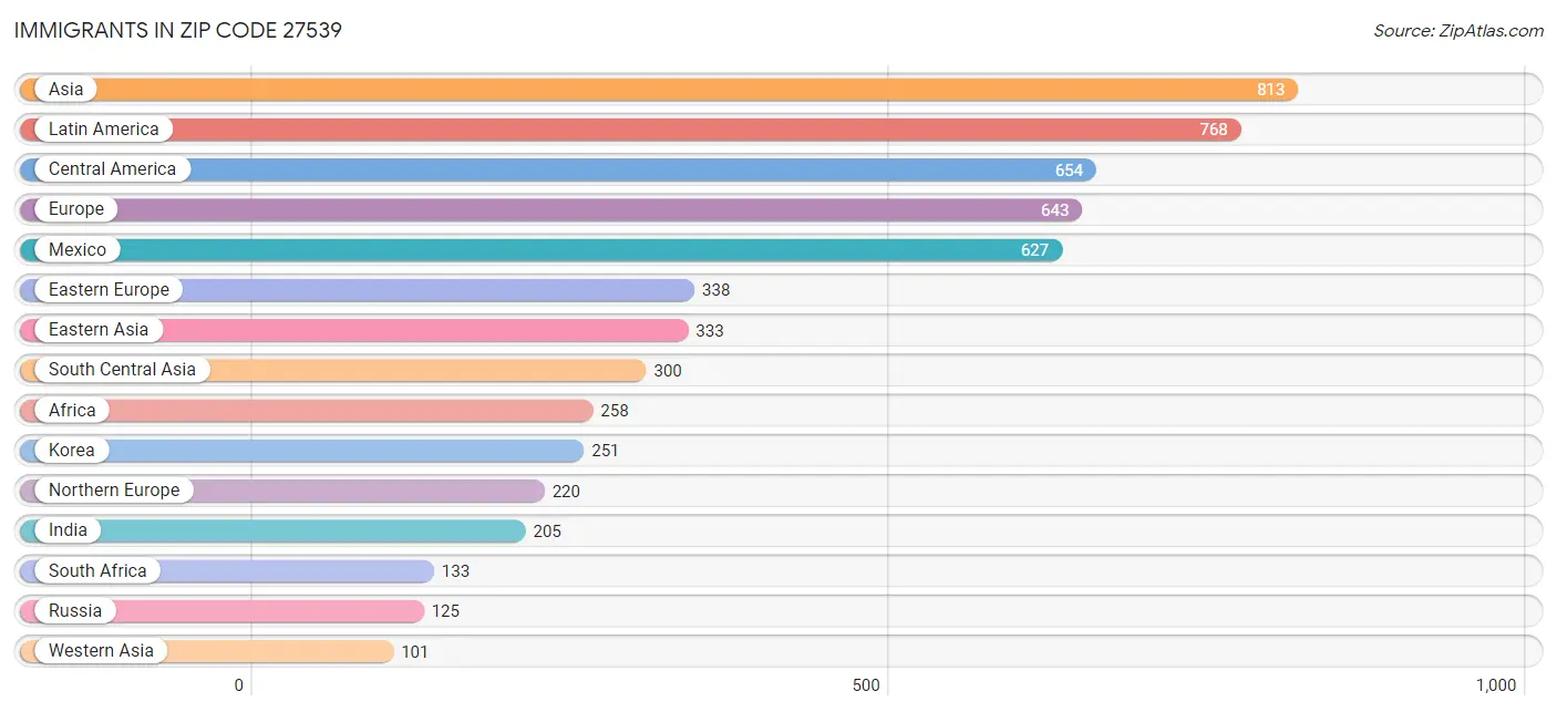 Immigrants in Zip Code 27539