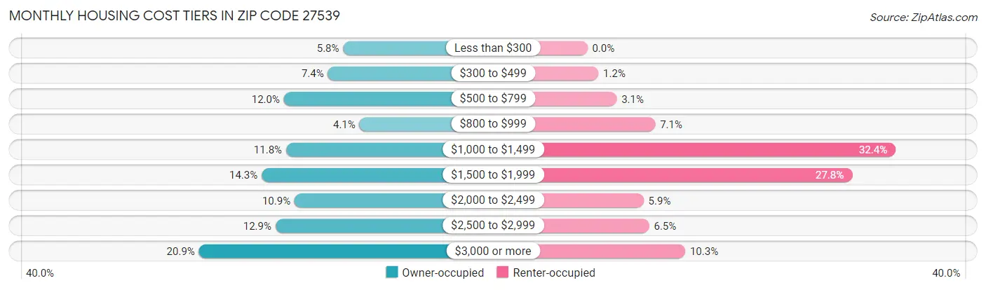 Monthly Housing Cost Tiers in Zip Code 27539