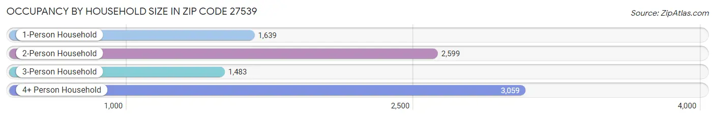 Occupancy by Household Size in Zip Code 27539