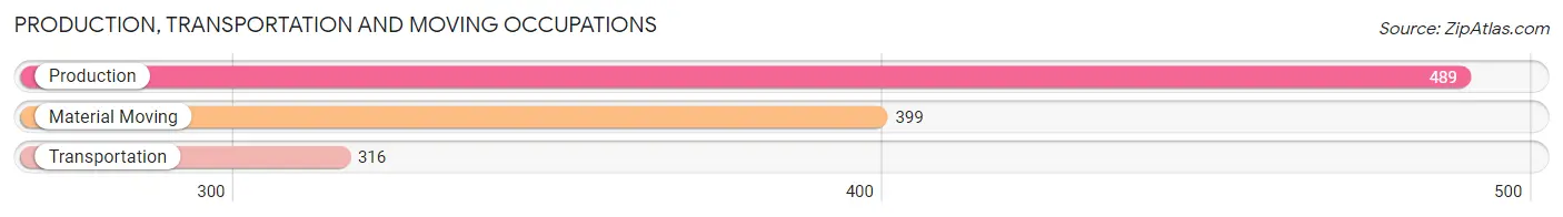 Production, Transportation and Moving Occupations in Zip Code 27539