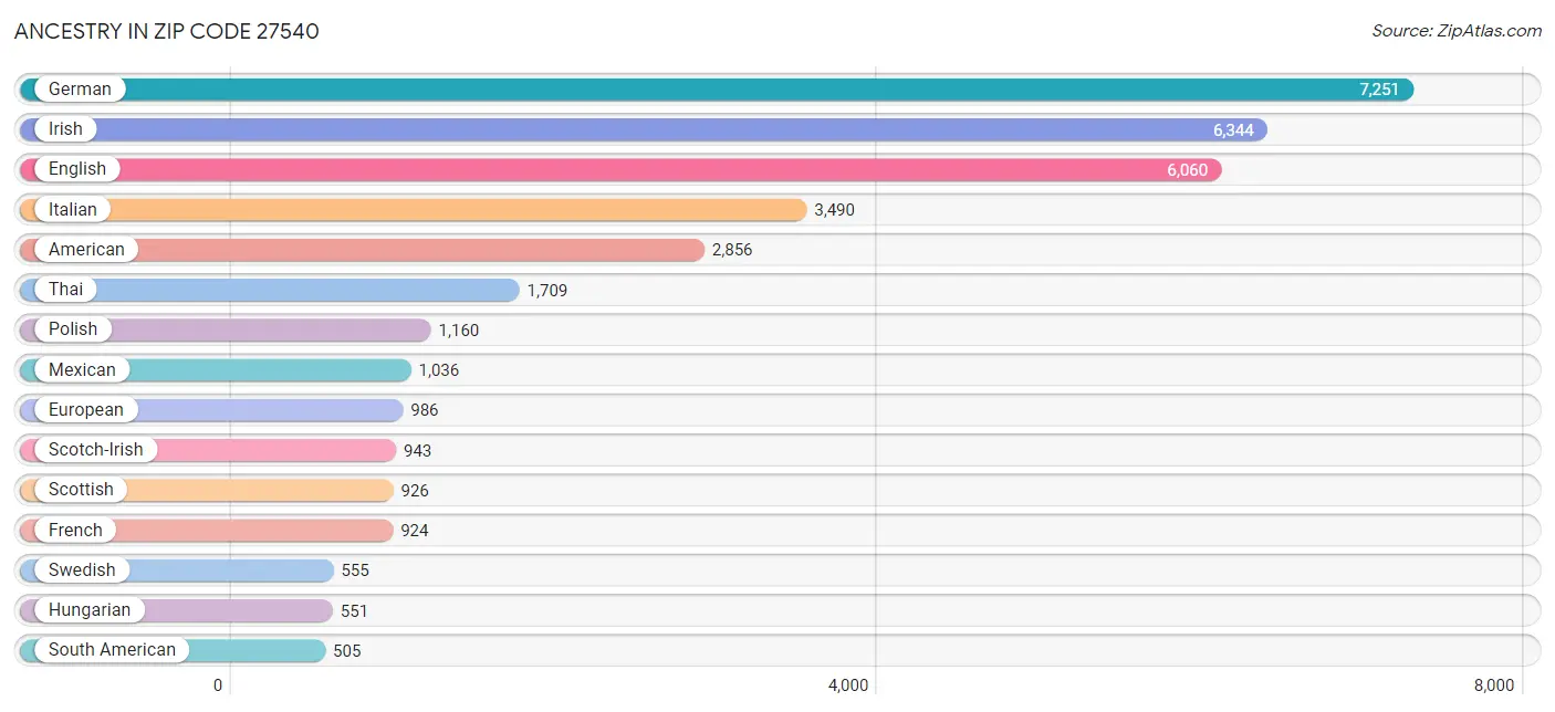 Ancestry in Zip Code 27540