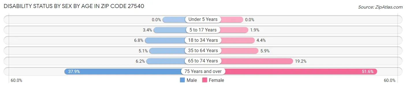 Disability Status by Sex by Age in Zip Code 27540