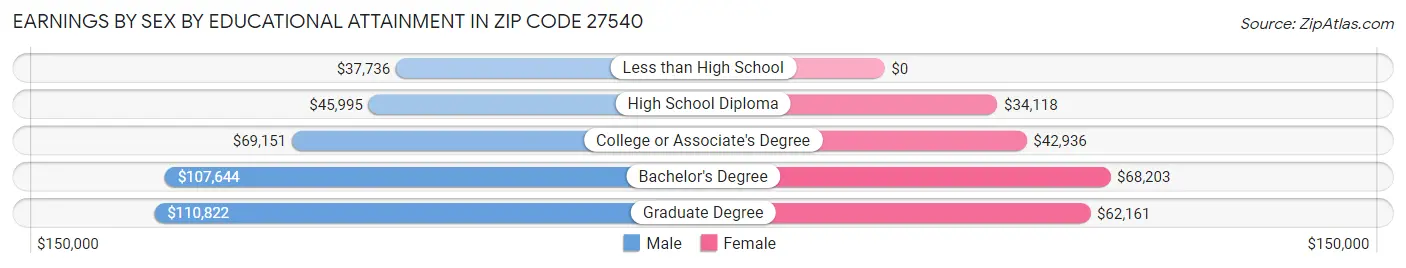 Earnings by Sex by Educational Attainment in Zip Code 27540