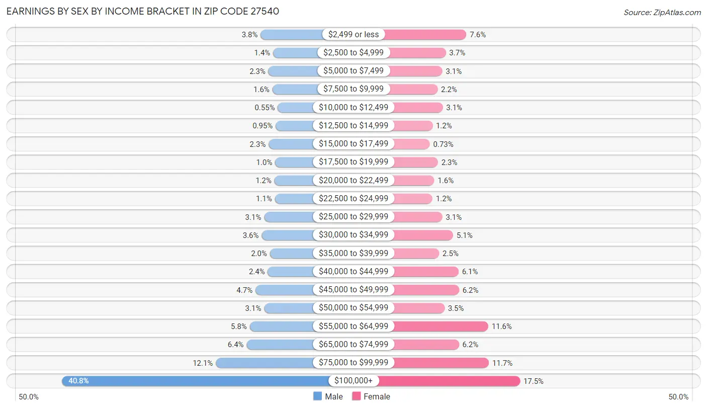 Earnings by Sex by Income Bracket in Zip Code 27540