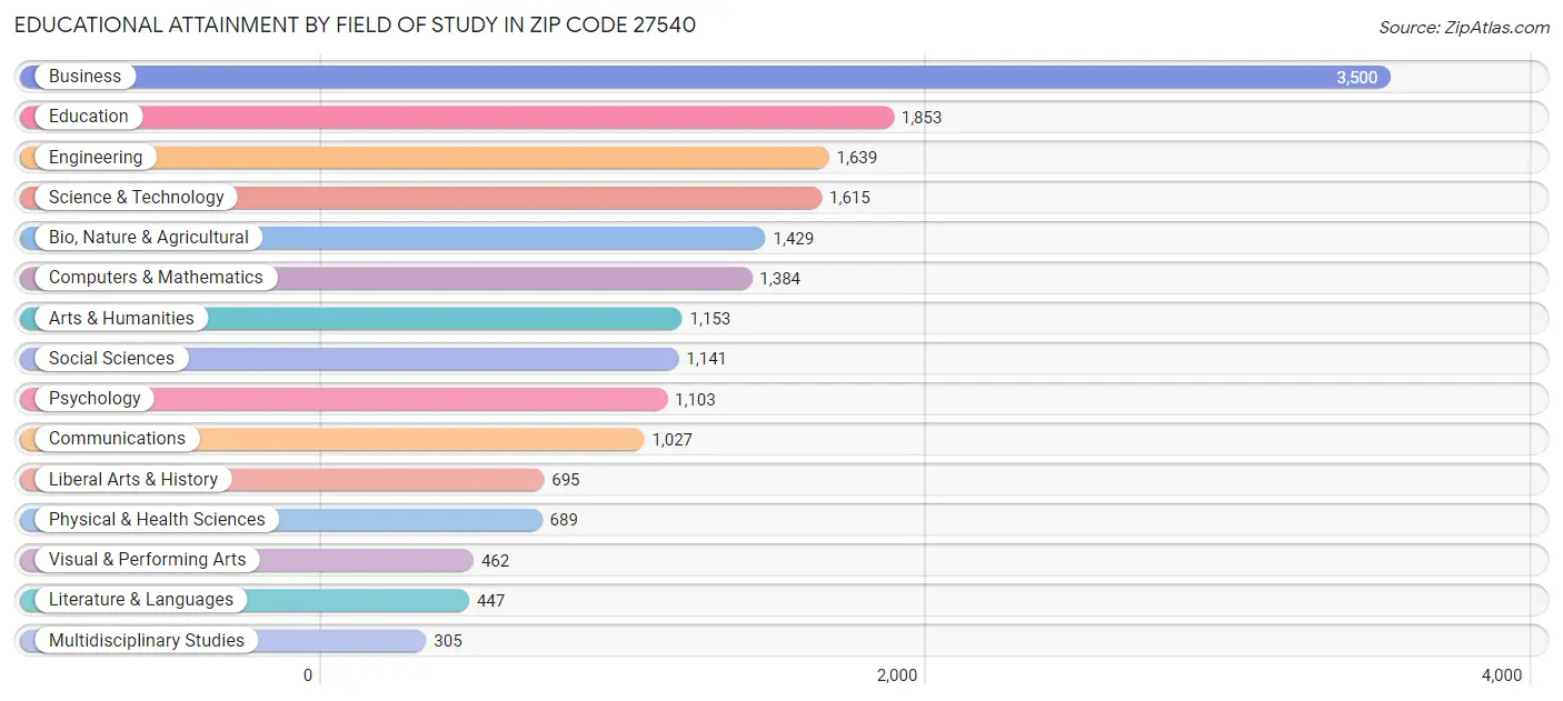 Educational Attainment by Field of Study in Zip Code 27540