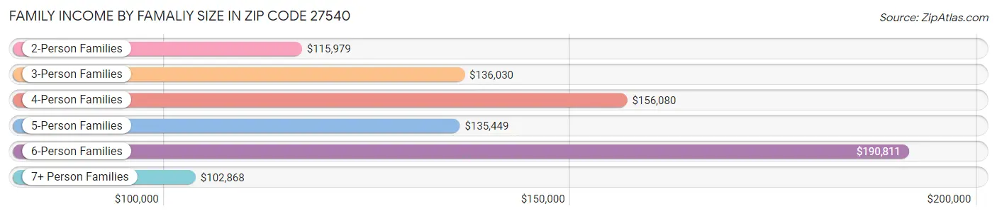 Family Income by Famaliy Size in Zip Code 27540