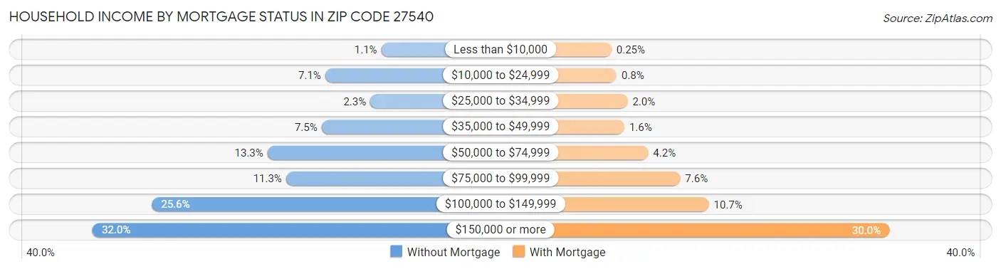Household Income by Mortgage Status in Zip Code 27540