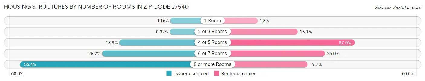 Housing Structures by Number of Rooms in Zip Code 27540
