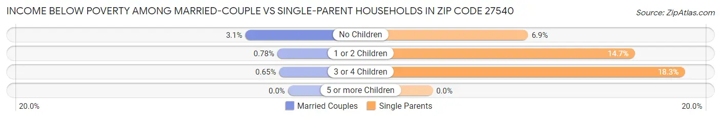 Income Below Poverty Among Married-Couple vs Single-Parent Households in Zip Code 27540