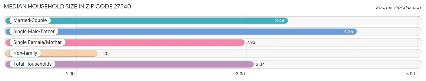 Median Household Size in Zip Code 27540