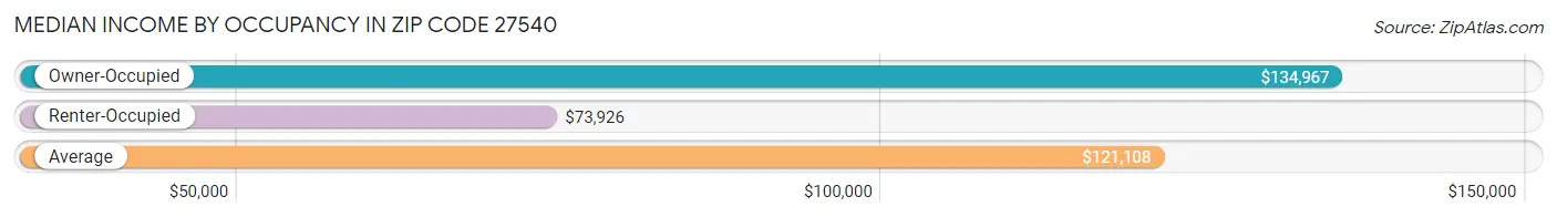 Median Income by Occupancy in Zip Code 27540