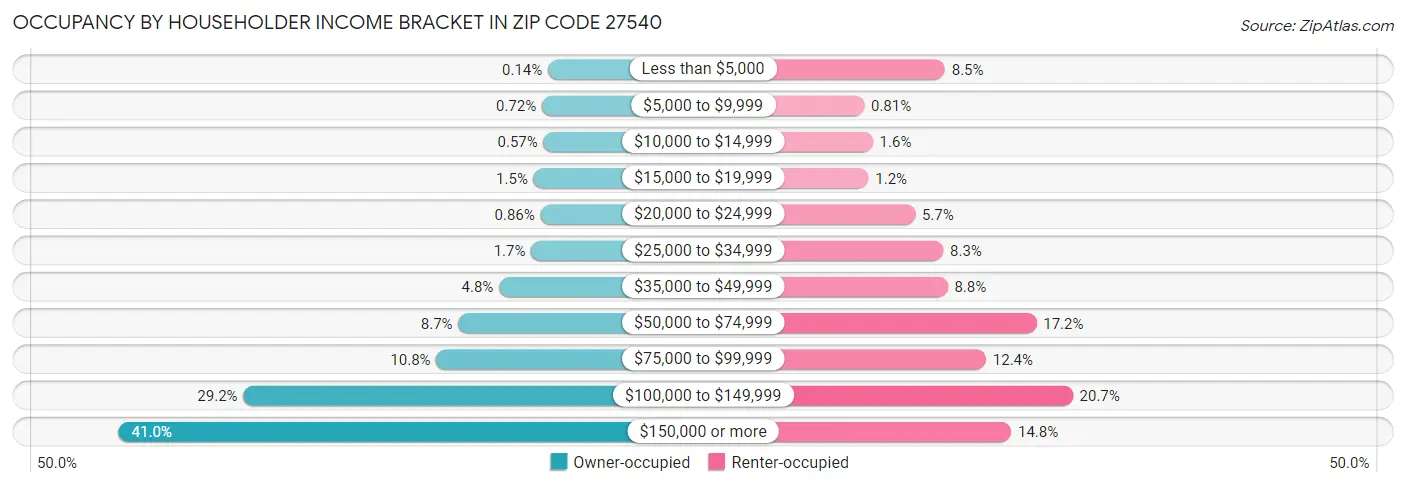 Occupancy by Householder Income Bracket in Zip Code 27540