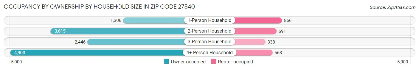 Occupancy by Ownership by Household Size in Zip Code 27540