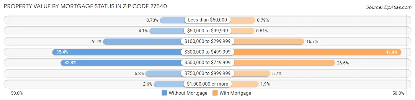 Property Value by Mortgage Status in Zip Code 27540