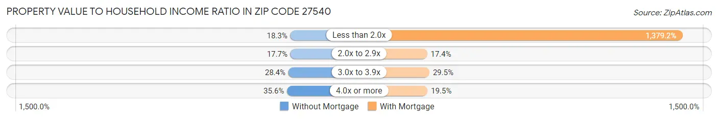 Property Value to Household Income Ratio in Zip Code 27540