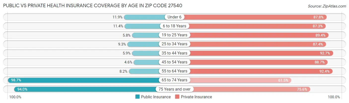 Public vs Private Health Insurance Coverage by Age in Zip Code 27540