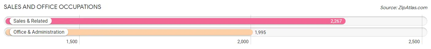 Sales and Office Occupations in Zip Code 27540