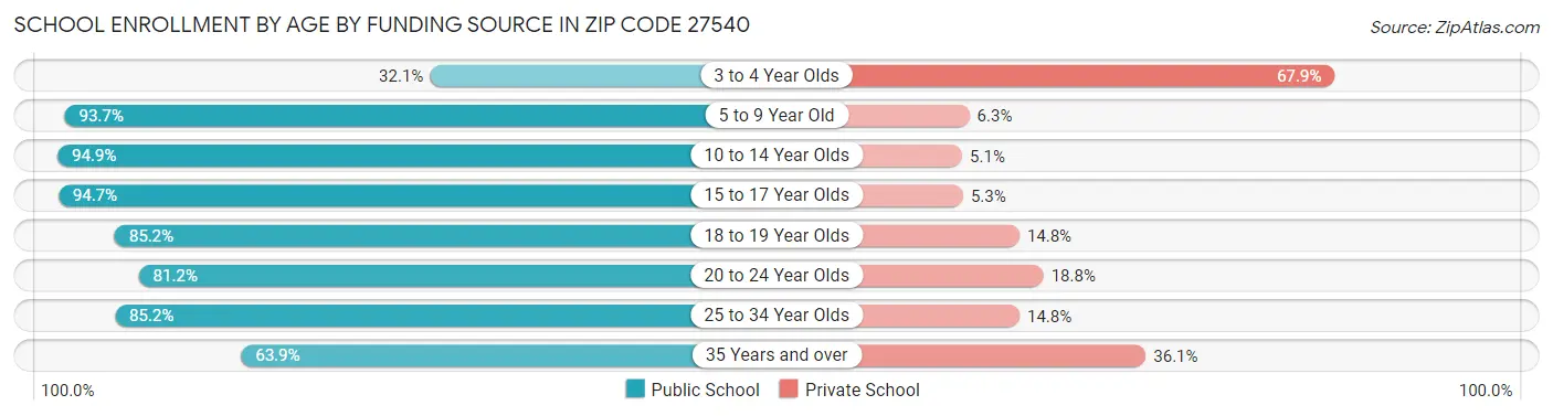 School Enrollment by Age by Funding Source in Zip Code 27540
