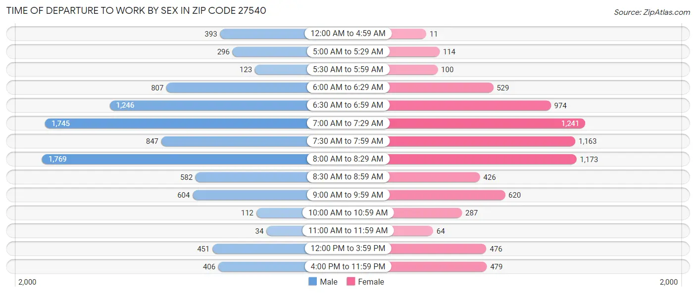 Time of Departure to Work by Sex in Zip Code 27540