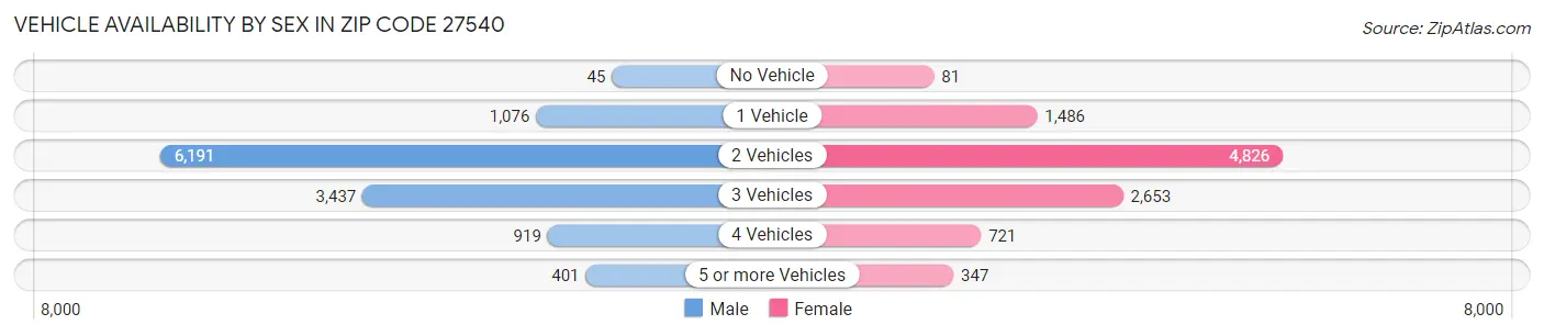 Vehicle Availability by Sex in Zip Code 27540