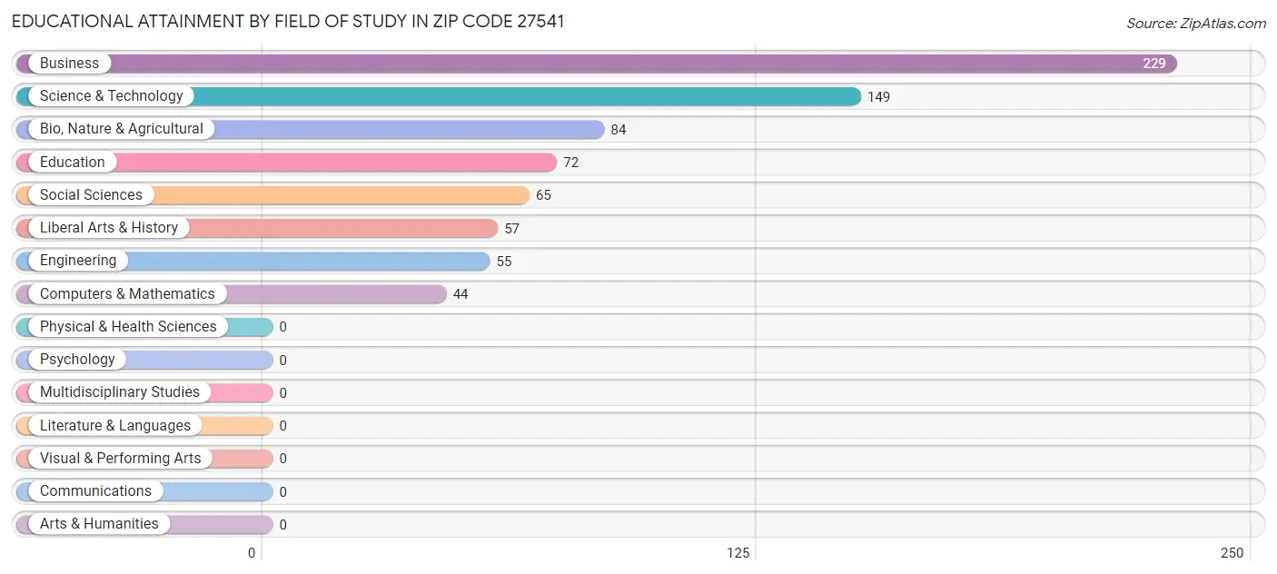 Educational Attainment by Field of Study in Zip Code 27541