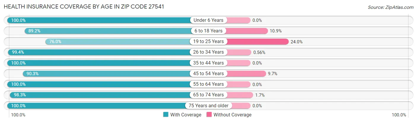 Health Insurance Coverage by Age in Zip Code 27541