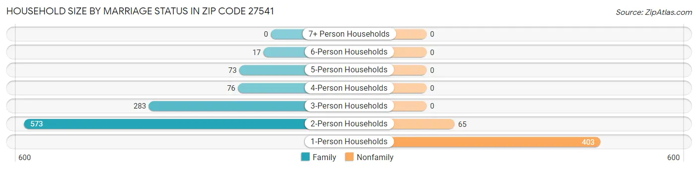 Household Size by Marriage Status in Zip Code 27541