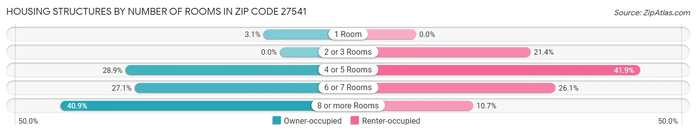 Housing Structures by Number of Rooms in Zip Code 27541