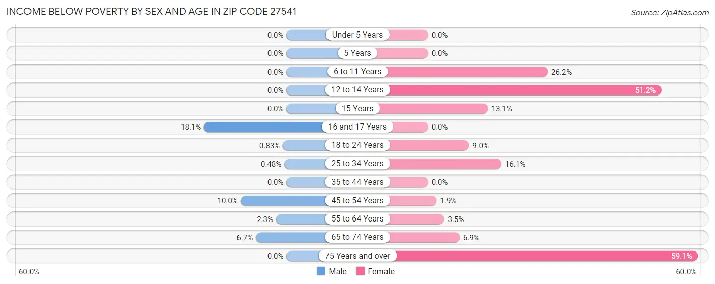 Income Below Poverty by Sex and Age in Zip Code 27541