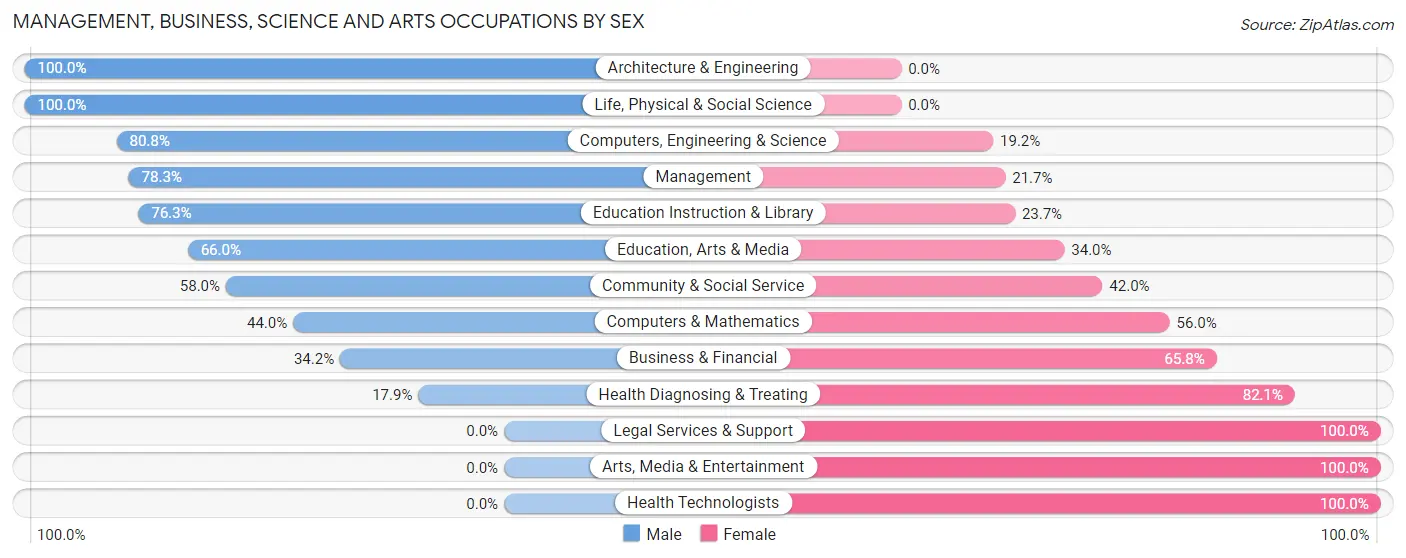 Management, Business, Science and Arts Occupations by Sex in Zip Code 27541