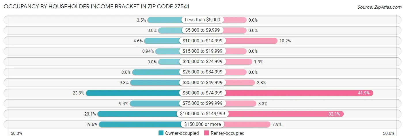 Occupancy by Householder Income Bracket in Zip Code 27541
