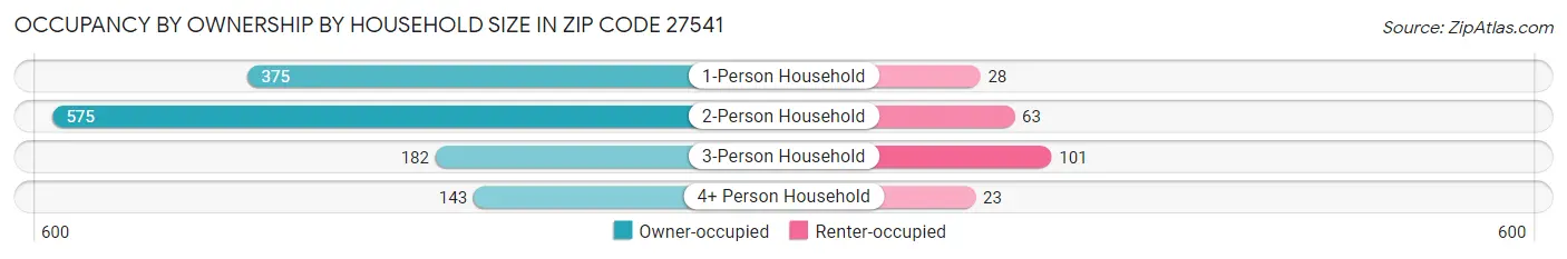 Occupancy by Ownership by Household Size in Zip Code 27541
