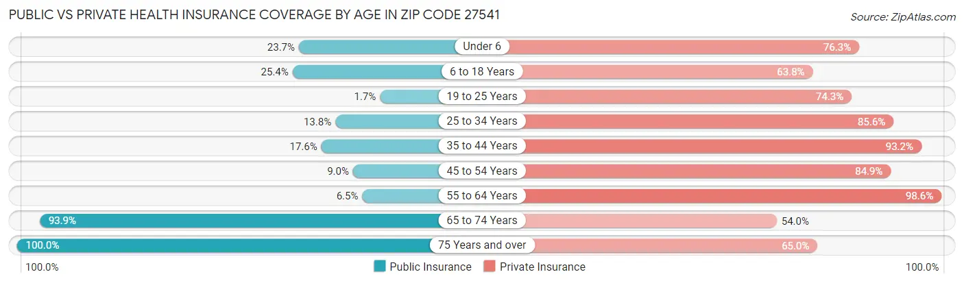 Public vs Private Health Insurance Coverage by Age in Zip Code 27541