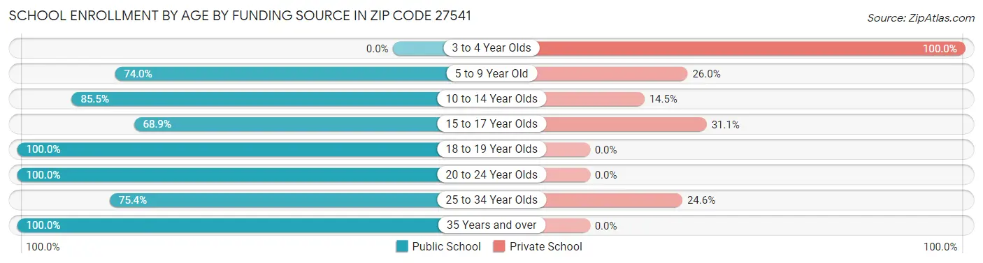 School Enrollment by Age by Funding Source in Zip Code 27541
