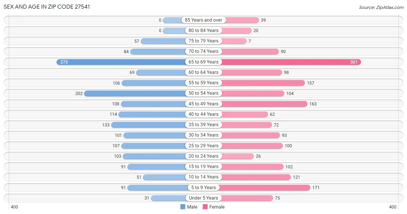 Sex and Age in Zip Code 27541