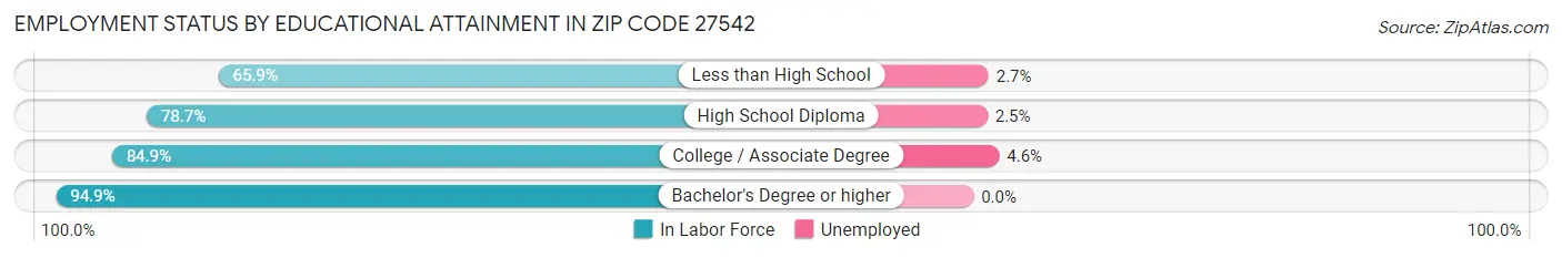 Employment Status by Educational Attainment in Zip Code 27542