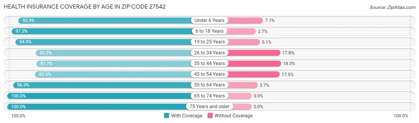 Health Insurance Coverage by Age in Zip Code 27542