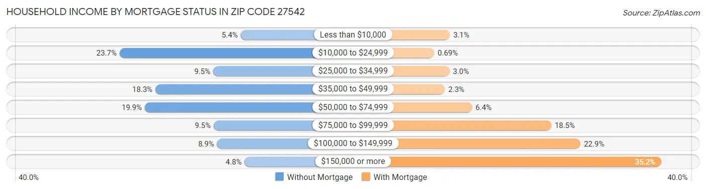 Household Income by Mortgage Status in Zip Code 27542