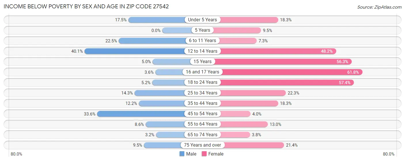 Income Below Poverty by Sex and Age in Zip Code 27542
