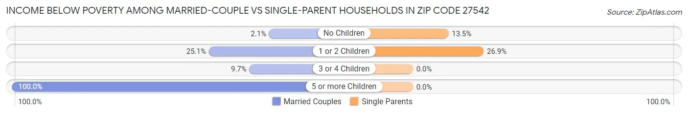 Income Below Poverty Among Married-Couple vs Single-Parent Households in Zip Code 27542