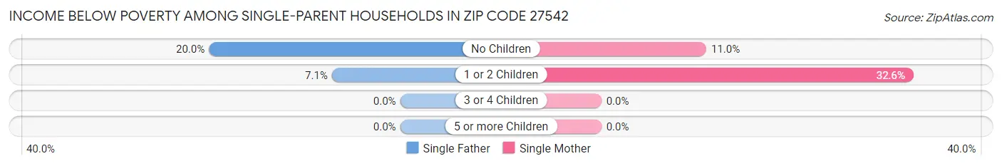 Income Below Poverty Among Single-Parent Households in Zip Code 27542