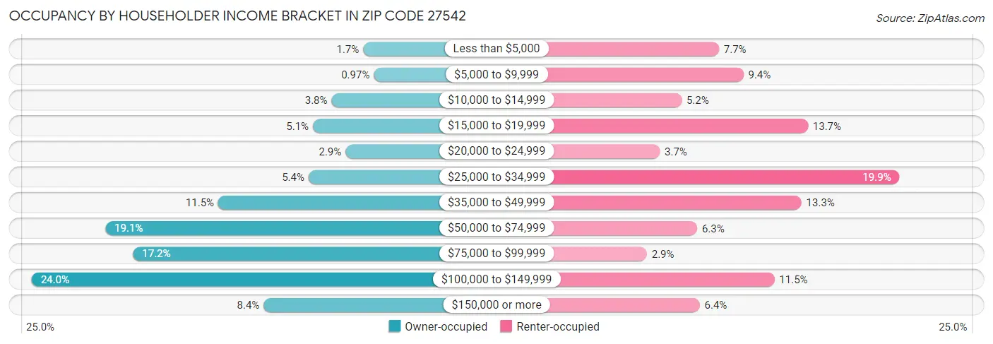 Occupancy by Householder Income Bracket in Zip Code 27542