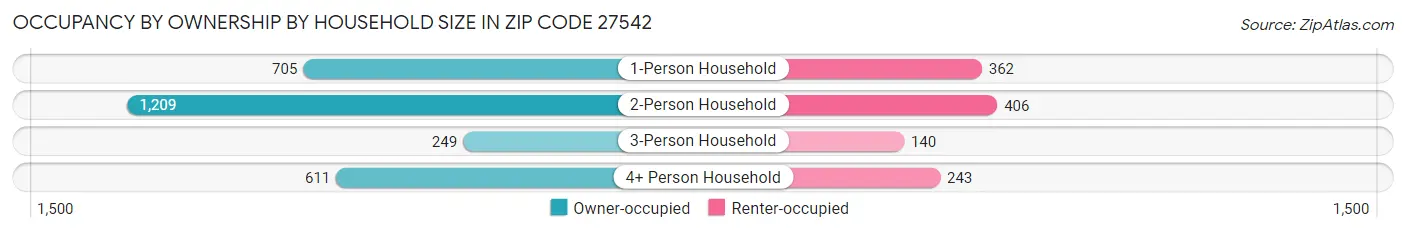 Occupancy by Ownership by Household Size in Zip Code 27542